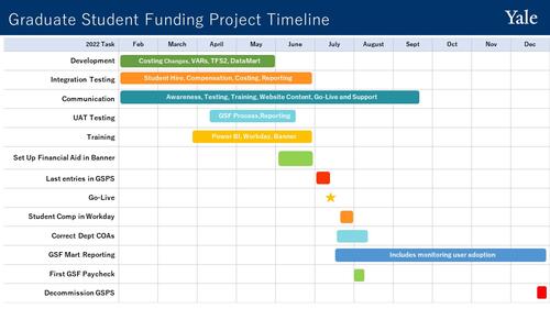 A high level Gantt chart of the main project work streams 
